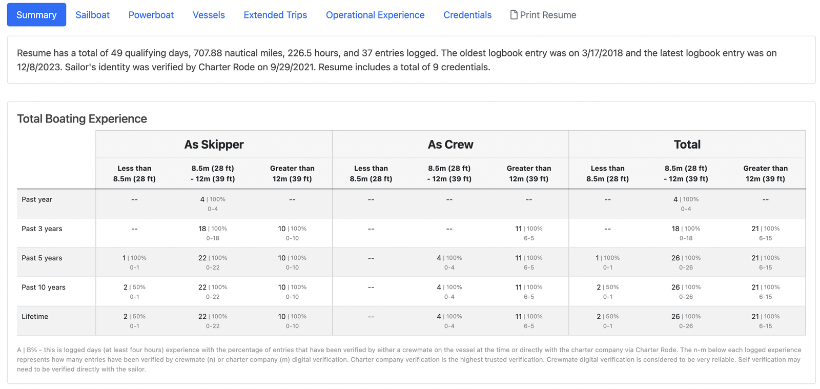 JB Sailing Resume Summary